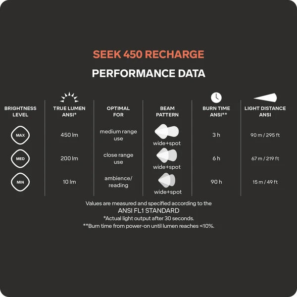 Seek 450 Recharge Oplaadbare Hoofdlamp